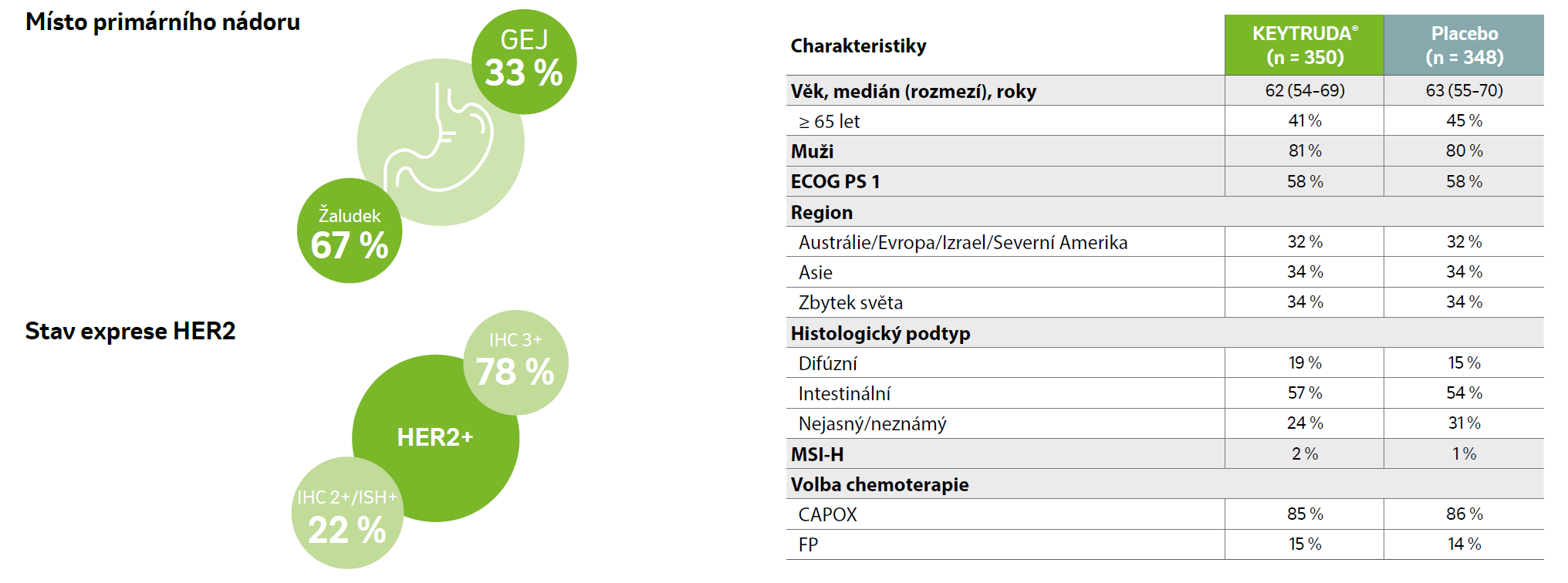 Tabulka: Výchozí charakteristiky pacientů 