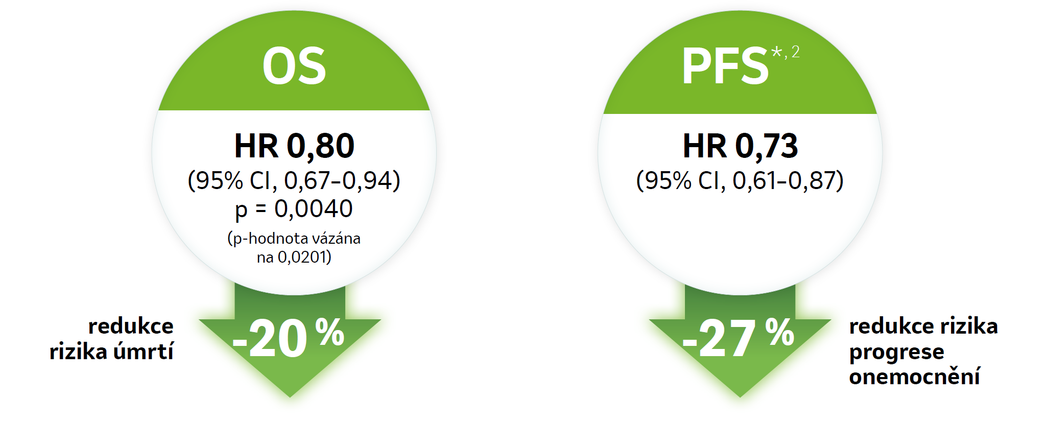 Studie KEYNOTE-811 prokázala statistickou významnost v primárních cílových parametrech pro ITT populaci