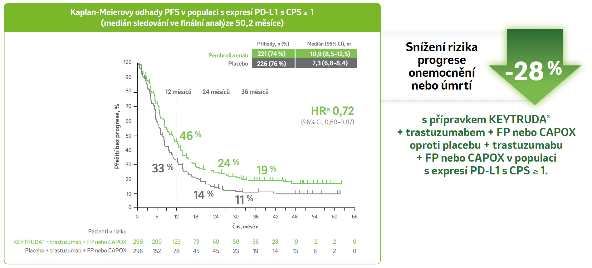 Výsledky PFS ve finální analýze.
Setrvalý přínos PFS oproti placebu v populaci s expresí PD-L1 s CPS ≥ 1.
