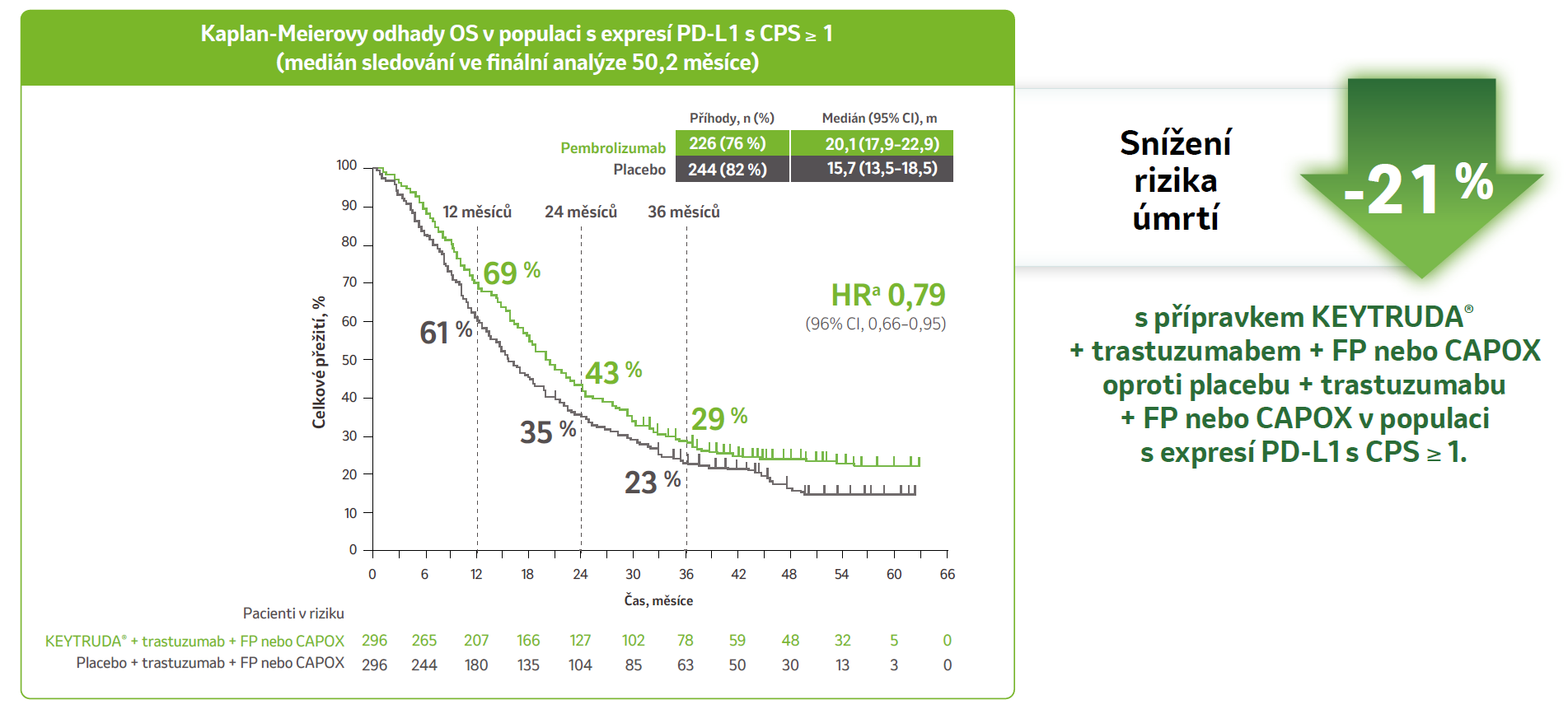 Výsledky OS ve finální analýze.
Trvající přínos v OS oproti placebu v populaci s expresí PD-L1 s CPS ≥ 1