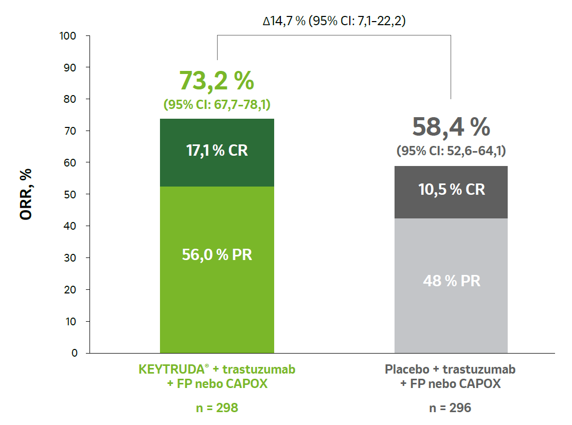 Graf: Výsledky ORR, DOR ve finální analýze