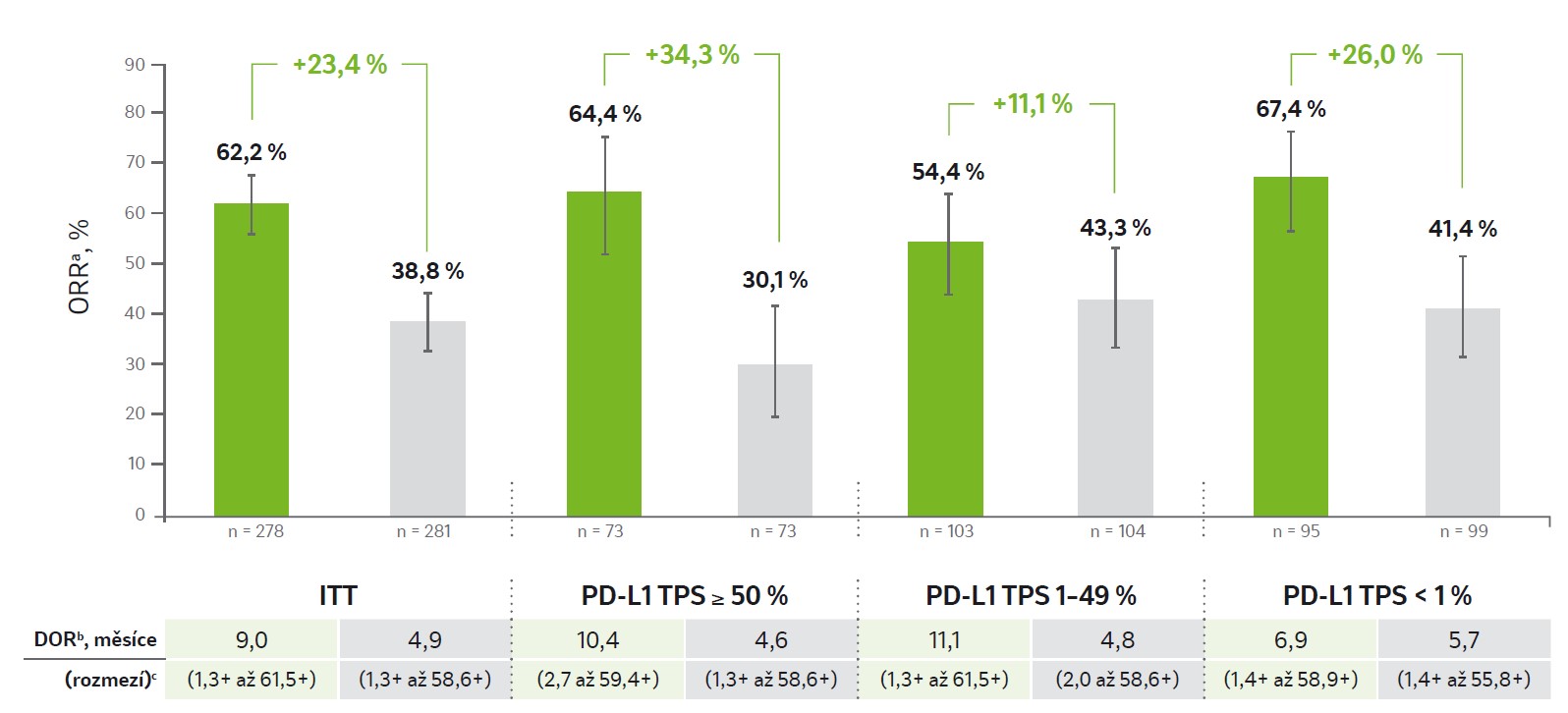 graf ORR, DOR: KEYTRUDA® + chemoterapie pozorováno vyšší ORR a delší mDOR vs. placebo + chemoterapie