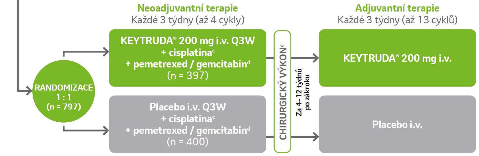 Design studie KN671: randomizace 1:1, Neoadjuvantní terapie každé 3 týdny (až 4 cykly), chirurgický výkon za 4-12 týdnů po zákroku, Adjuvantní terapie každé 3 týdny (až 13 cyklů)