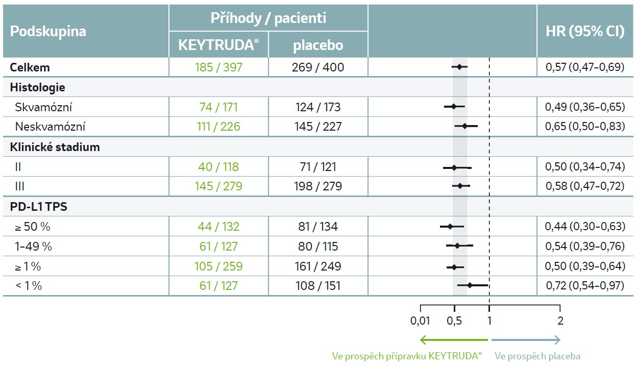 tabulka: EFS dle vybraných podskupin
