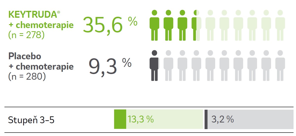 graf Imunitně zprostředkované nežádoucí účinky a infuzní reakcea
