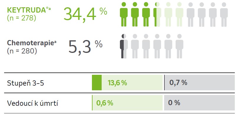 graf Imunitně zprostředkované nežádoucí účinky a infuzní reakce: Keytruda 34,4%, Chemoterapie 5,3%