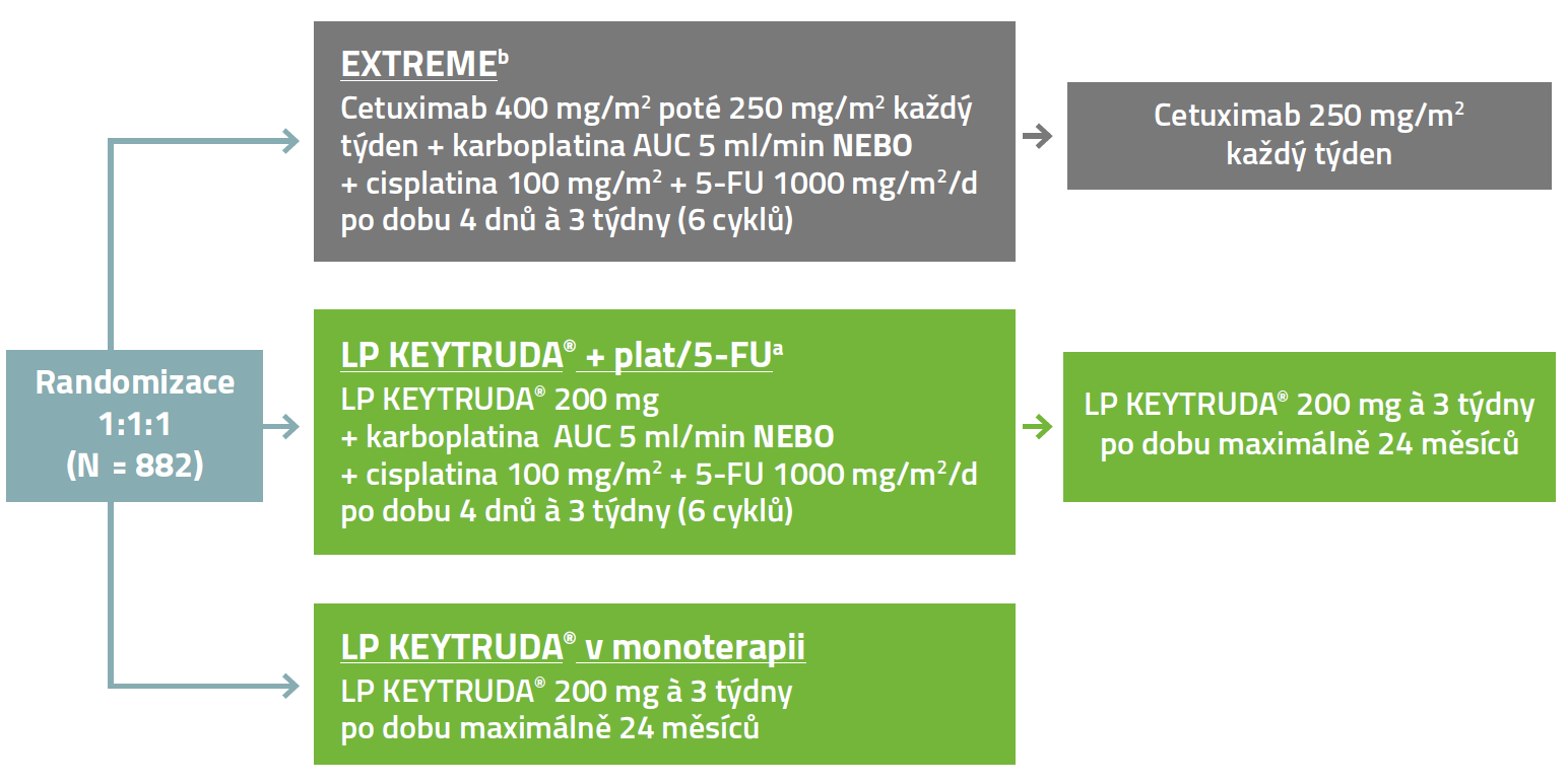 Randomizace studie 1:1:1 (N=882)
Horní větev:
EXTREME
Cetuximab 400 mg/m2 poté 250 mg/m2 každý týden + karboplatina AUC 5 ml/min NEBO + cisplatina 100 mg/m2 + 5-FU 1000 mg/m2/d po dobu 4 dnů à 3 týdny (6 cyklů)
dále pokračuje doprava na
Cetuximab 250 mg/m2 každý týden
Prostřední větev:
LP KEYTRUDA® + plat/5-FUa LP KEYTRUDA® 200 mg + karboplatina AUC 5 ml/min NEBO + cisplatina 100 mg/m2 + 5-FU 1000 mg/m2/d po dobu 4 dnů à 3 týdny (6 cyklů)
dále pokračuje doprava na
LP KEYTRUDA® 200 mg à 3 týdny po dobu maximálně 24 měsíců
Dolní větev:
LP KEYTRUDA® v monoterapii LP KEYTRUDA® 200 mg à 3 týdny po dobu maximálně 24 měsíců