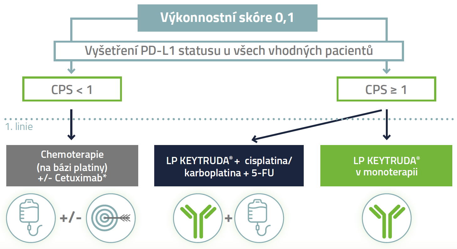 Schéma pro výběr léčby pacienta:
Nahoře: Výkonnostní skóre 0, 1
Vyšetření PD-L1 statusu u všech vhodných pacientů
Rozdělení na dvě větve:
Levá větev:
CPS<1
Pokračuje do 1. linie
Chemoterapie (na bázi platiny) +/- Cetuximab*
Pravá větev:
CPS≥1
dále se dělí na dvě větve
1. kombinační léčba LP KEYTRUDA + cisplatina / karboplatina + fluorouracilem (5-FU)
a 2. LP KEYTRUDA v monoterapii