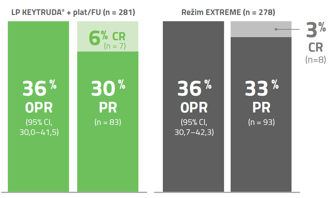 Graf: Objektivní, kompletní a částečné odpovědi zaznamenané u léčby LP KEYTRUDA® + plat/FU vs. režim EXTREME
