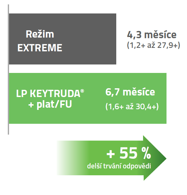 Graf: LP KEYTRUDA® + plat/FU vs. režim EXTREME: medián trvání odpovědi