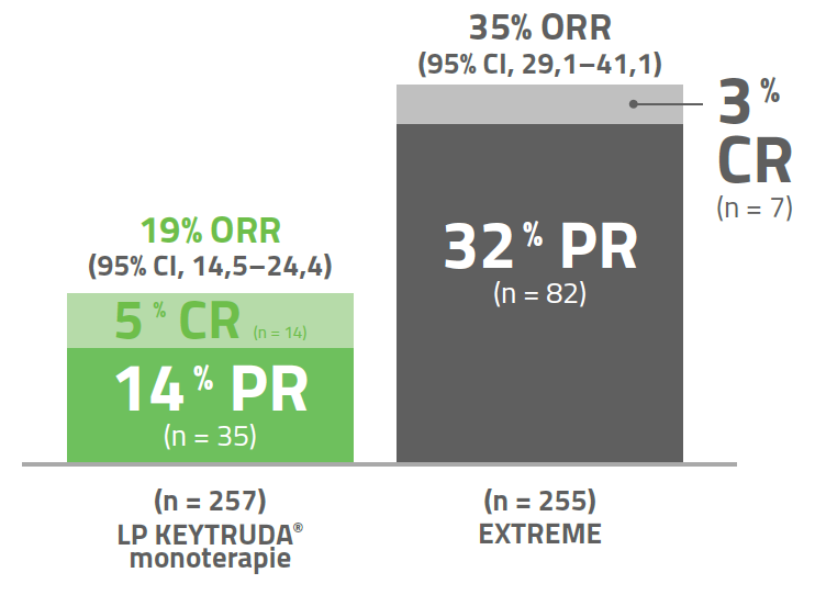 Graf: LP KEYTRUDA® v monoterapii vs. režim EXTREME: míra objektivní odpovědi