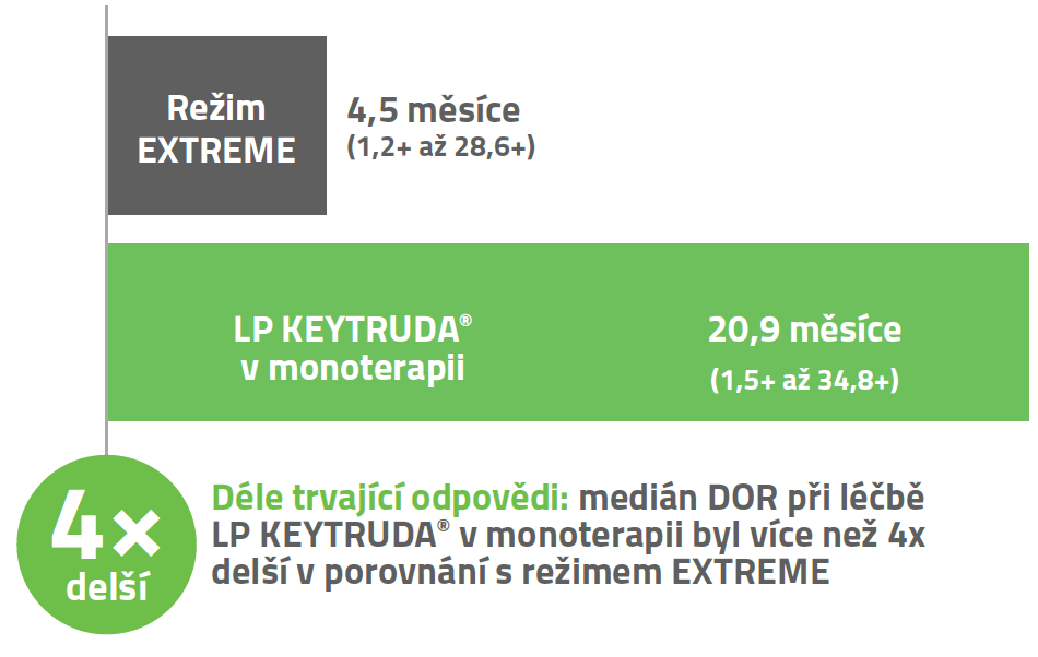 Graf: LP KEYTRUDA® v monoterapii vs. režim EXTREME: medián trvání odpovědi