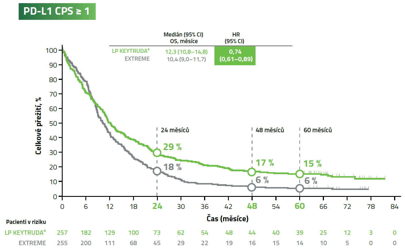 Graf: léčba v monoterapii OS pro PD-L1 CPS≥1