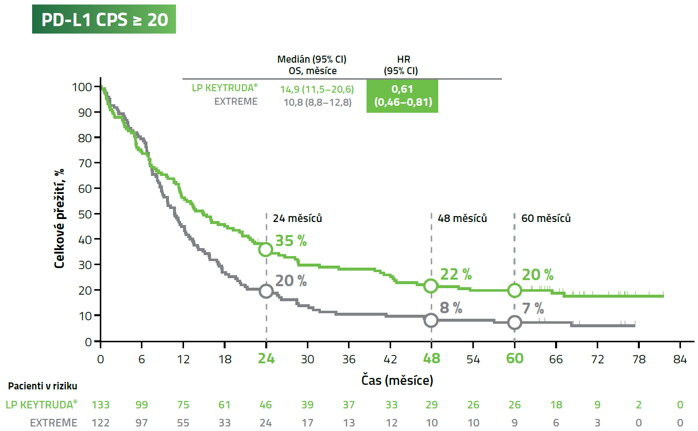 Graf: léčba v monoterapii OS pro PD-L1 CPS≥20