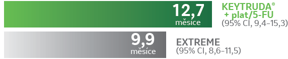 KN048 CPS1-19 - kombinace medián OS Keytruda (95% Cl, 9,4-15,3) 12,7 měsíce EXTREME (95% Cl, 8,6-11,5) 9,9 měsíce