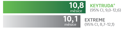 KN048 CPS1-19 - monoterapie medián OS Keytruda (95% Cl, 9,0-12,6) 10,8 měsíce EXTREME (95% Cl, 8,7-12,1) 10,1 měsíce