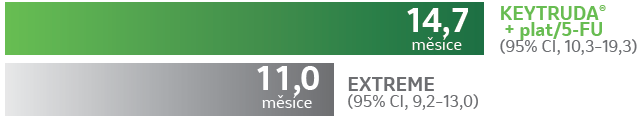 KN048 CPS20 a víc - kombinace medián OS Keytruda (95% Cl, 10,3-19,3) 14,7 měsíce EXTREME (95% Cl, 9,2-13,0) 11,0 měsíce