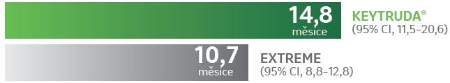 KN048 OS CPS20 a více - monoterapie medián OS Keytruda (95% Cl, 11,5-20,6) 14,8 měsíce EXTREME (95% Cl, 8,8-12,8) 10,7 měsíce