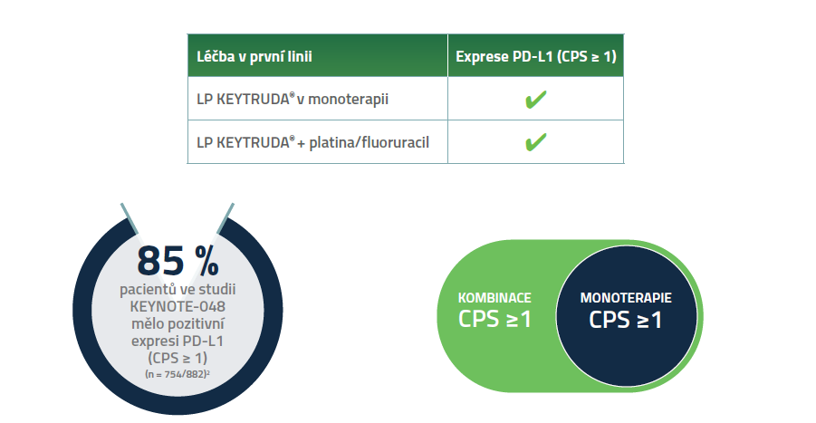 Tabulka testovaní exprese PD-L1 pro léčbu v monoterapii a v kombinaci.
85 % pacientů ve studii KEYNOTE-048 mělo pozitivní expresi PD-L1 (CPS≥1) (n=754/882)