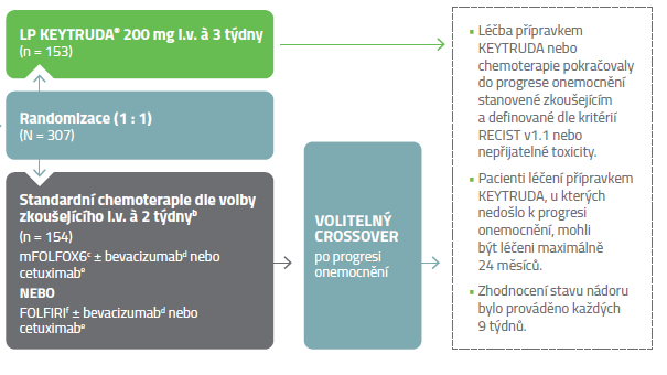 Design klinické studie:
Randomizace do dvou větví 1:1 (n=307)
Horní větev: LP KEYTRUDA 20mg l.v. a 3 týdny (n=153)
Dolní větev: Standardní chemoterapie dle volby zkoušejícího l.v. a 2 týdny (n=154) mFLOFOX6 ± bevacizumab nebo cetuximab 
NEBO FOLFIRI ± bevacizumab nebo cetuximab
tato větev pokračuje: Volitelný crossover po progresi onemocnění
Obě větve se pak slučují do:
- Léčba přípravkem KEYTRUDA nebo chemoterapie pokračovaly do progrese onemocnění stanoveného zkoušejícím a definované dle kritérií RECIT v1.1 nebo nepřijatelné toxicity.
- Pacienti léčení přípravkem KEYTRUDA, u kterých nedošlo k progresi onemocnění, mohli být léčeni maximálně 24 měsíců.
- Zhodnocení stavu nádoru bylo prováděno každých 9 týdnů