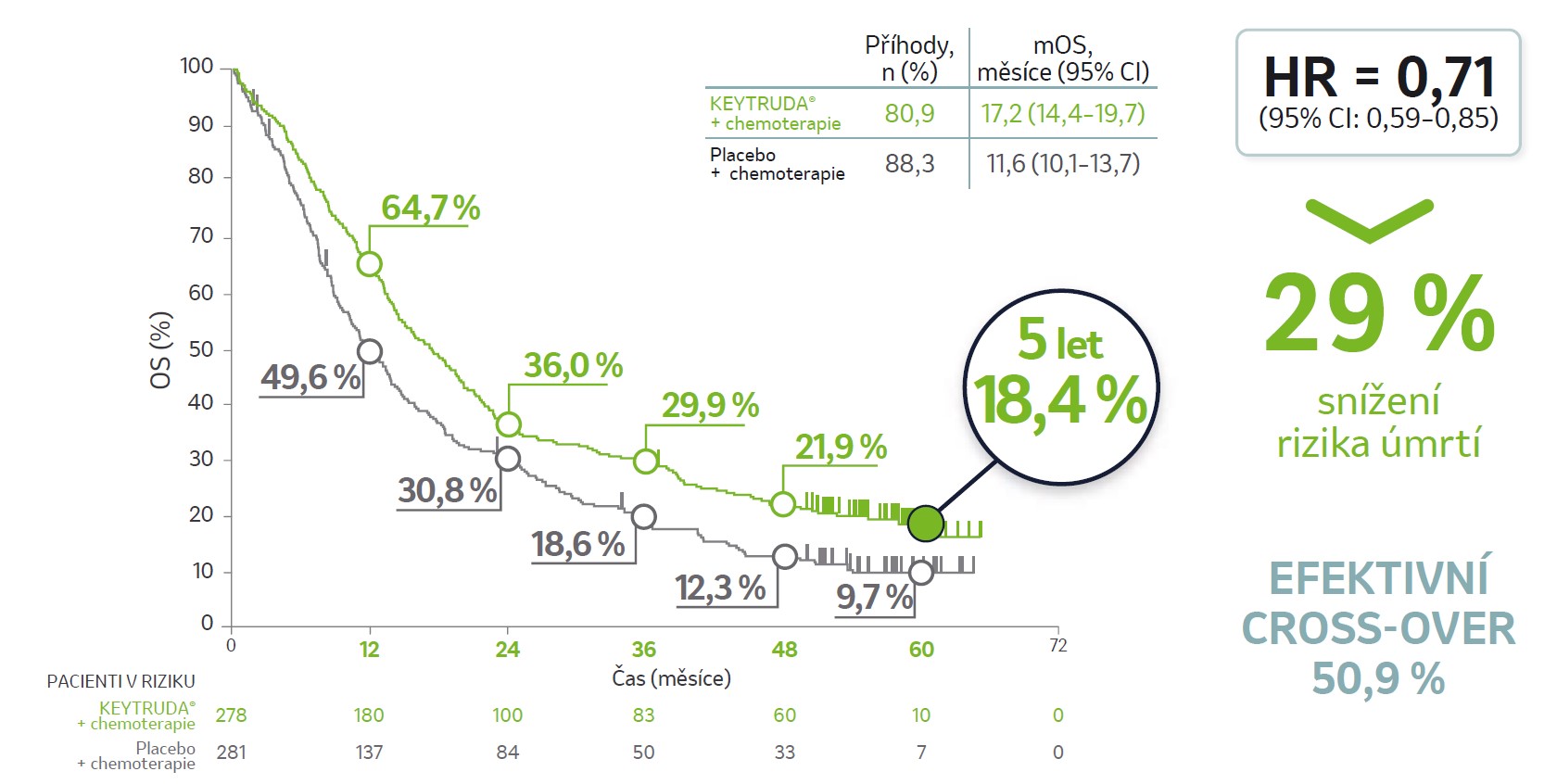 graf CELKOVÉ PŘEŽITÍ (OS) v populaci ITT, Pacienti v riziku, počet příhod za měsíc