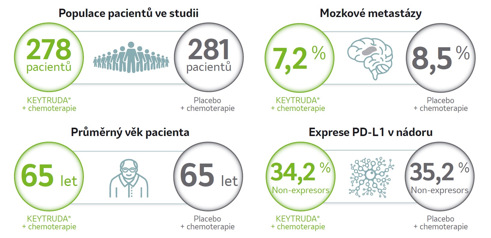 Vybrané výchozí charakteristiky: populace pacientů ve studii, Průměrný věk pacienta, Mozkové metastázy, Exprese PD-L1 v nádoru