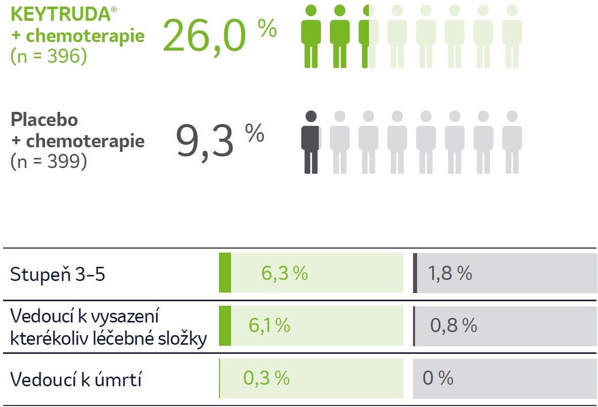 graf Imunitně zprostředkované nežádoucí účinky a infuzní reakce: Keytruda+chemoterapie (n=396) 26,0%, Placebo+chemoterapie (n=399) 9,3%