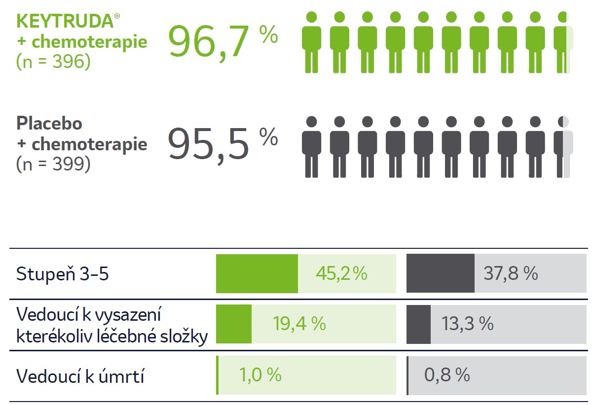 graf Všechny nežádoucí účinky: Keytruda+chemoterapie (n=396) 96,7%, Placebo+chemoterapie (n=399) 95,5%