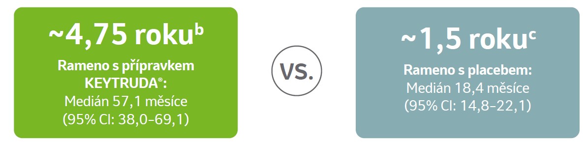 obrázek Medián EFS: 4,75 roku rameno s přípravkem Keytruda: Medián 57,1 měsíce (95% CI:38,0-69,1) vs. 1,5 roku rameno s placebem: Medián 18,4 měsíce (95% CI: 14,8-22,1)