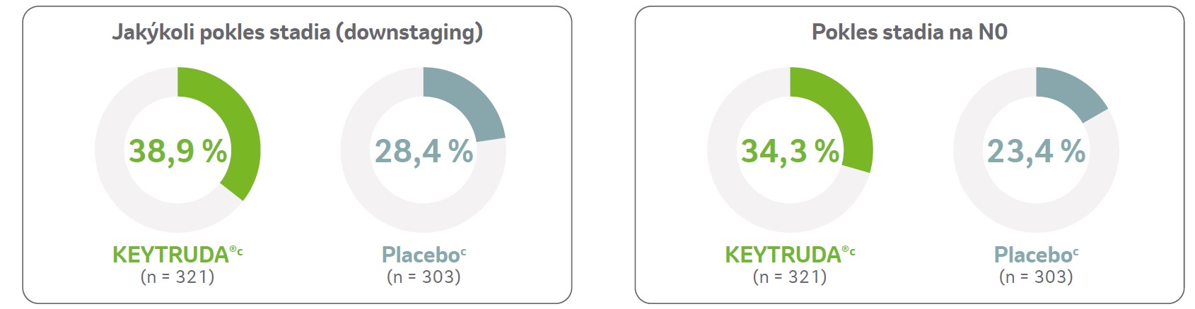 graf Jakýkoli pokles stadia (downstaging) - Keytruda (n=321) 38,9%, Placebo (n=303) 28,4% a graf Pokles stadia na N0 - Keytruda (n=321) 34,3%, Placebo (n=303) 23,4%