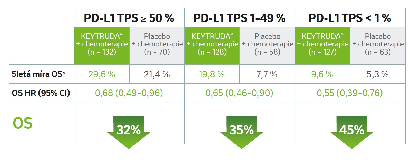 tabulka: Snížení rizika úmrtí (OS) u podskupin dle PD-L1 TPS exprese
