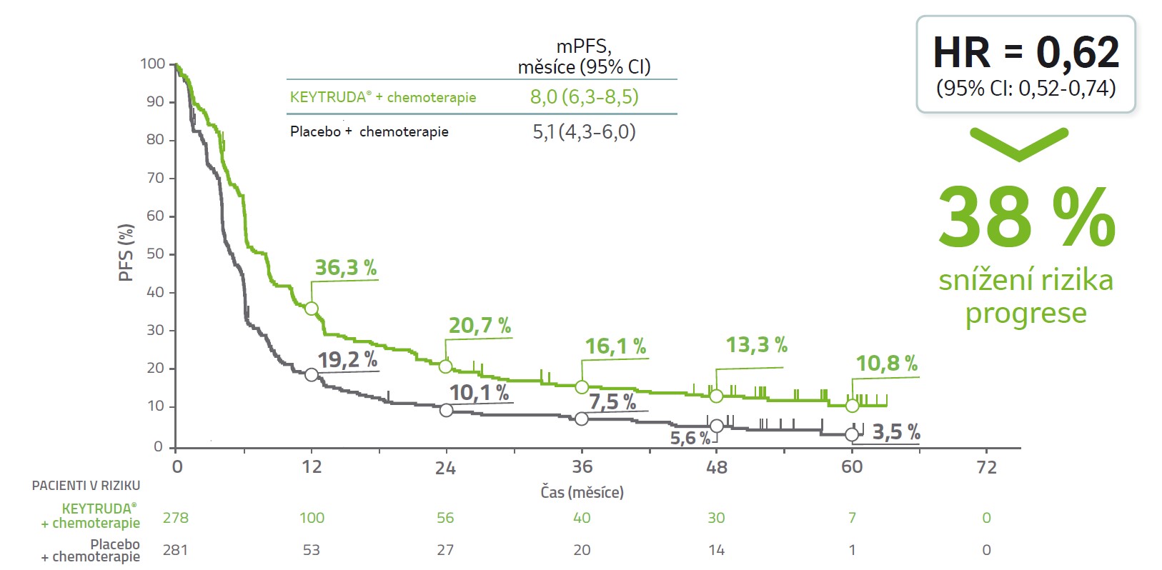 graf PŘEŽITÍ BEZ PROGRESE (PFS)a v populaci ITT ukazuje pacienty v riziku v měsících