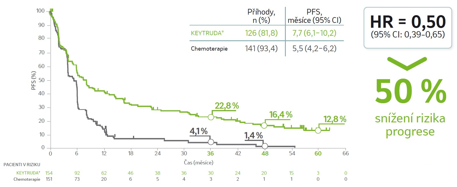 graf Výsledky PFS: U pacientů léčených přípravkem KEYTRUDA® bylo dosaženo 50% snížení rizika progrese v porovnání se skupinou léčenou chemoterapií.