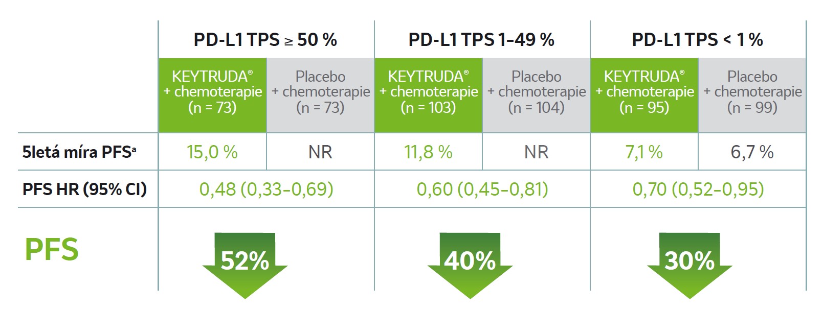 tabulka: Snížení rizika progrese (PFS) u podskupin dle PD-L1 TPS exprese