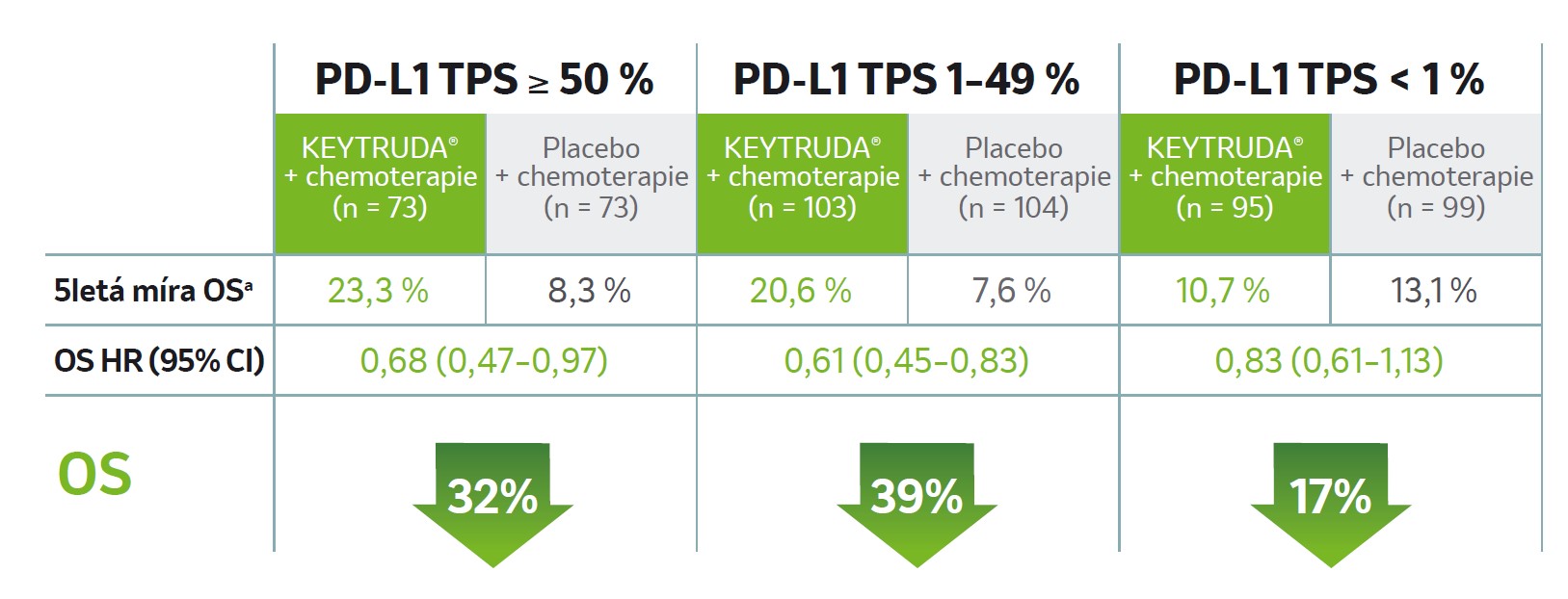 tabulka OS-Snížení rizika úmrtí u podskupin dle PD-L1 TPS exprese