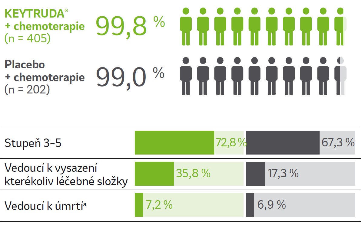 obrázek: všechny nežádoucí účinky Keytruda+chemoterapie 99,8%, Placebo+ chemoterapie 99,0%
