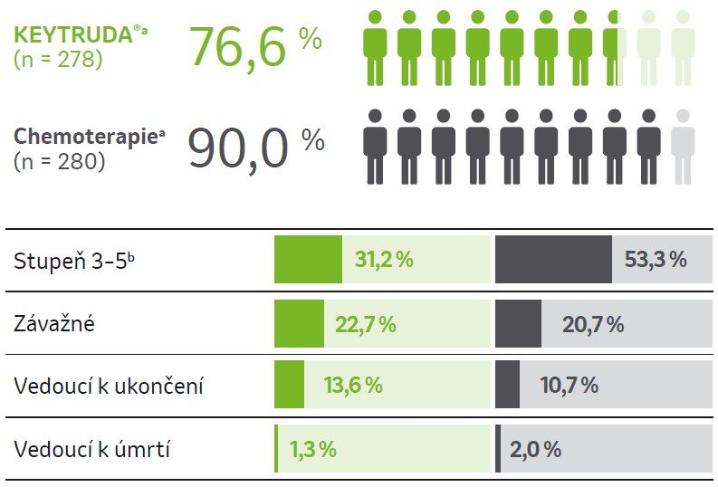graf Všechny nežádoucí účinky: Keytruda 76,6%, Chemoterapie 90,0%
