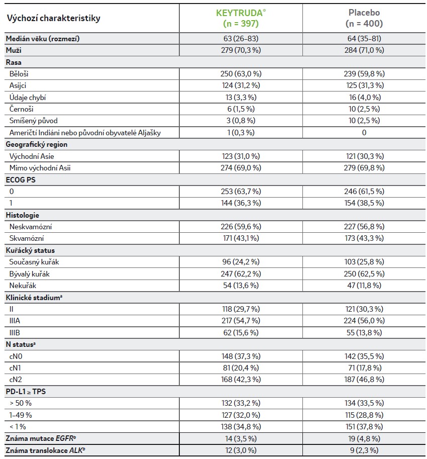 Tabulka KN671: Výchozí charakteristiky pacientů