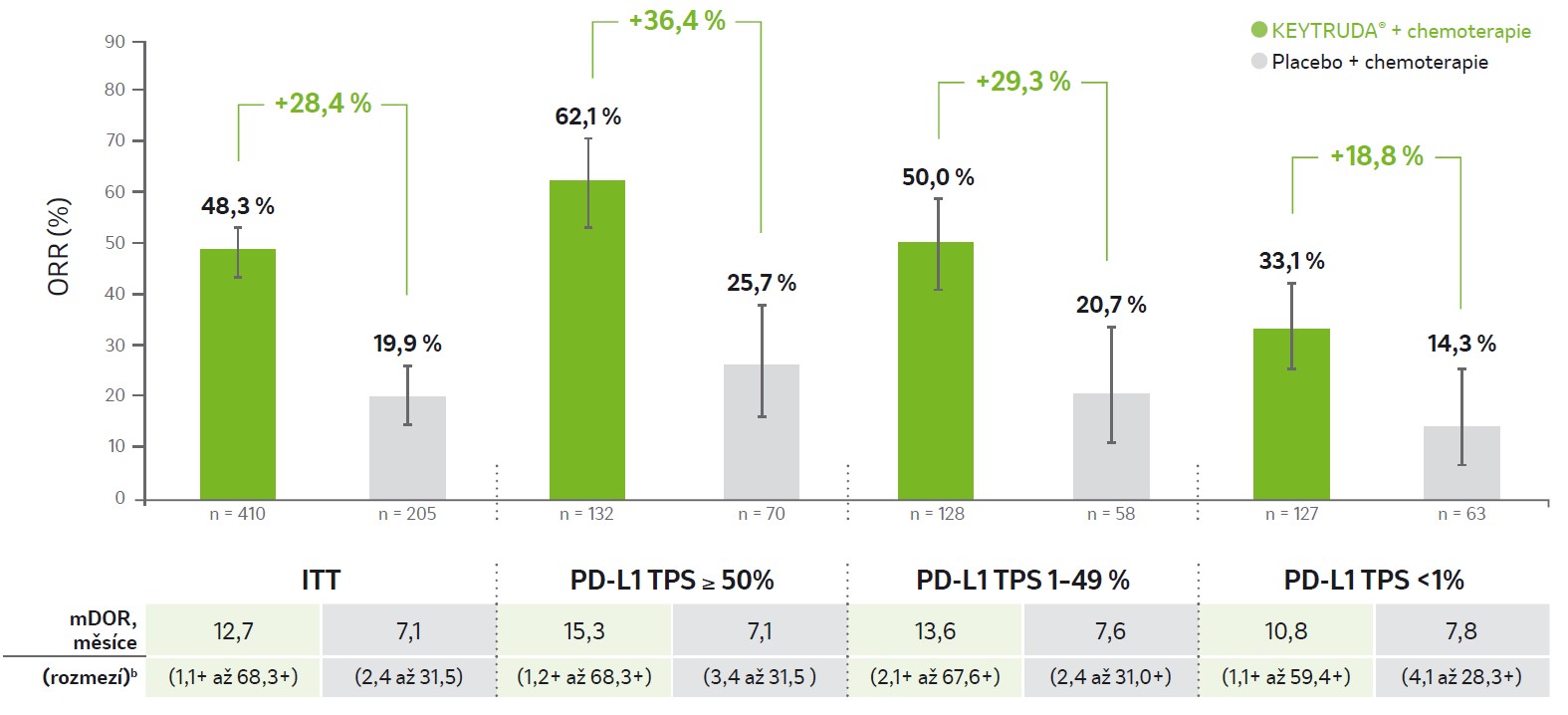 graf a tabulka výsledky ORR, DOR V 5leté aktualizované explorační analýze u pacientů s neskvamózním NSCLC bylo v rameni KEYTRUDA® + chemoterapie pozorováno vyšší ORR a delší mDOR v porovnání s ramenem placebo + chemoterapie.