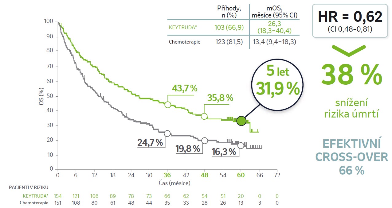 KN-024 graf výsledků OS: Po 5 letech sledování je naživu téměř 1/3 pacientů léčených přípravkem KEYTRUDA®