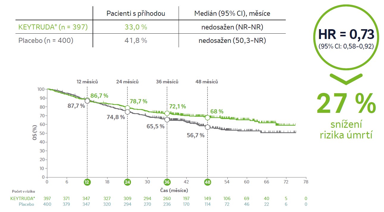 Graf Výsledky OS KN671: 27% snížení rizika úmrtí