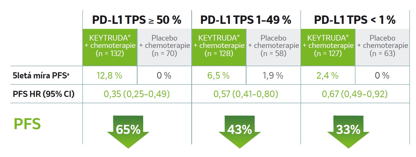 tabulka: výsledky PFS, Snížení rizika progrese (PFS) u podskupin dle PD-L1 TPS exprese