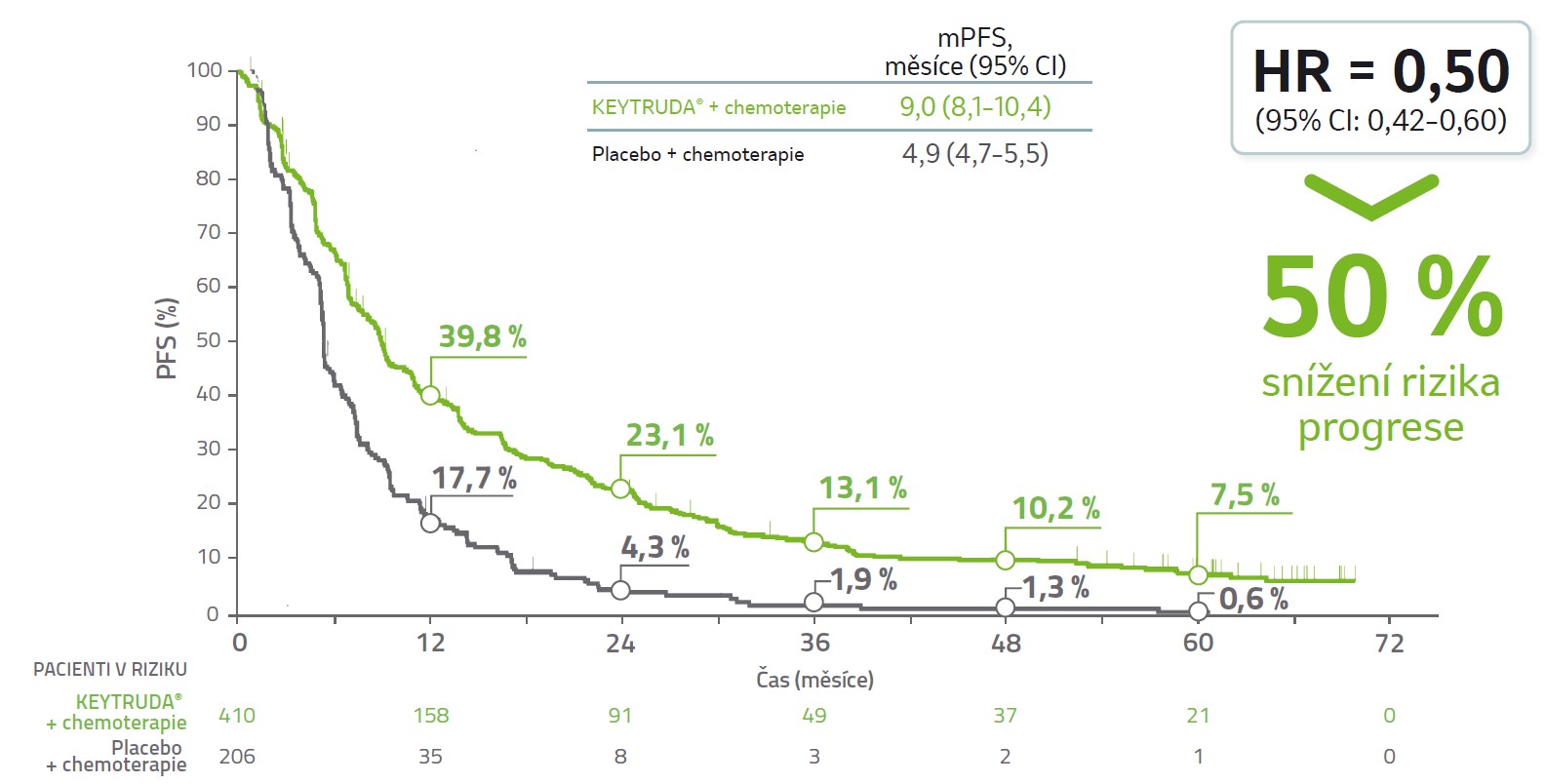 graf: Výsledky PFS, U pacientů léčených přípravkem KEYTRUDA® v kombinaci s chemoterapií bylo dosaženo 50% snížení rizika progrese.