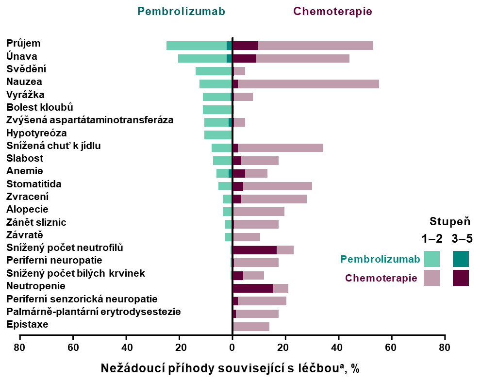 Graf: nežádoucí účinky ve studii