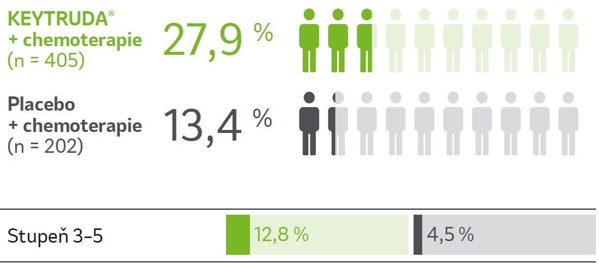Obrázek: Imunitně zprostředkované nežádoucí účinky a infuzní reakce Keytruda+chemoterapie 27,9%, Placebo+chemoterapie 13,4%
