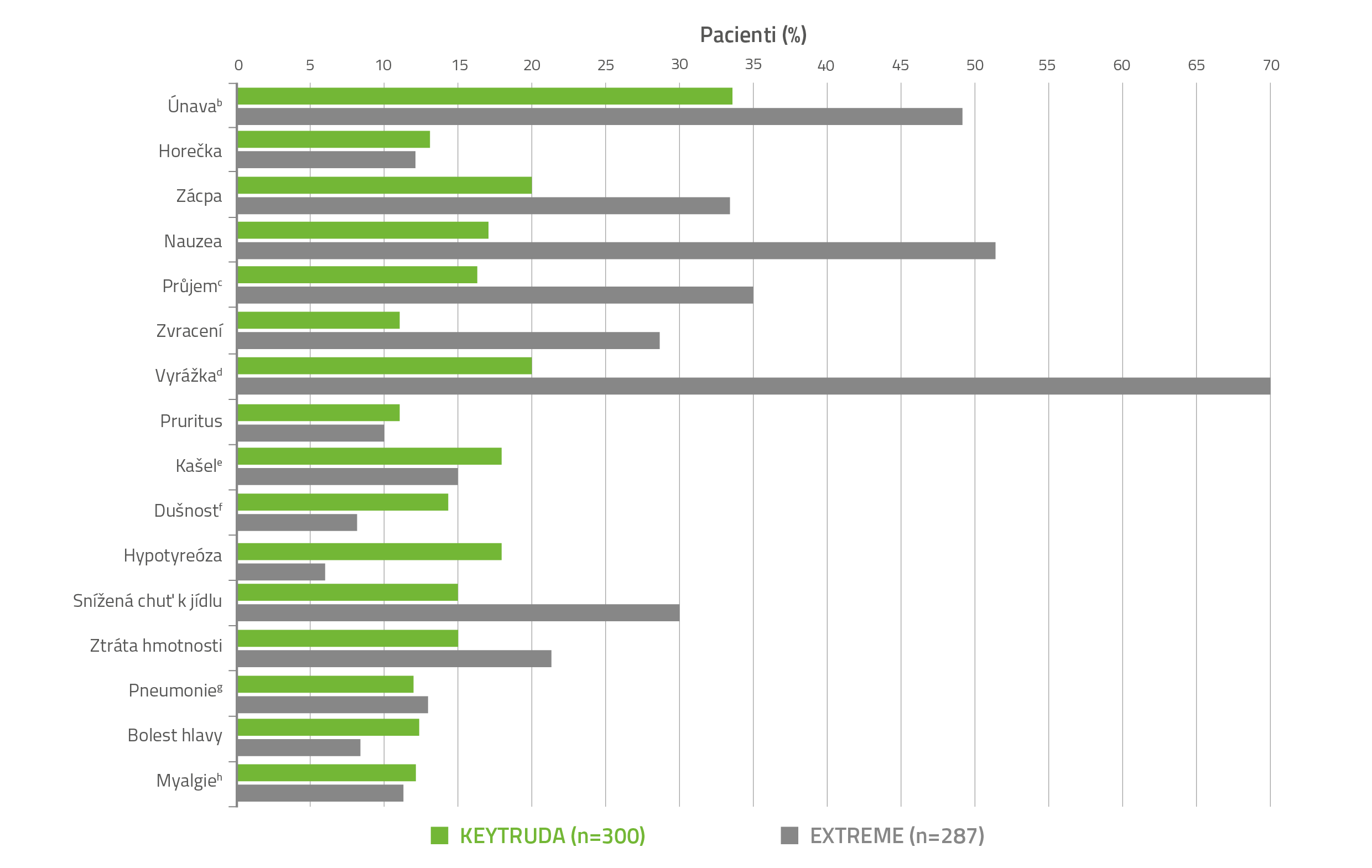 graf -management vybraných nežádoucích účinků