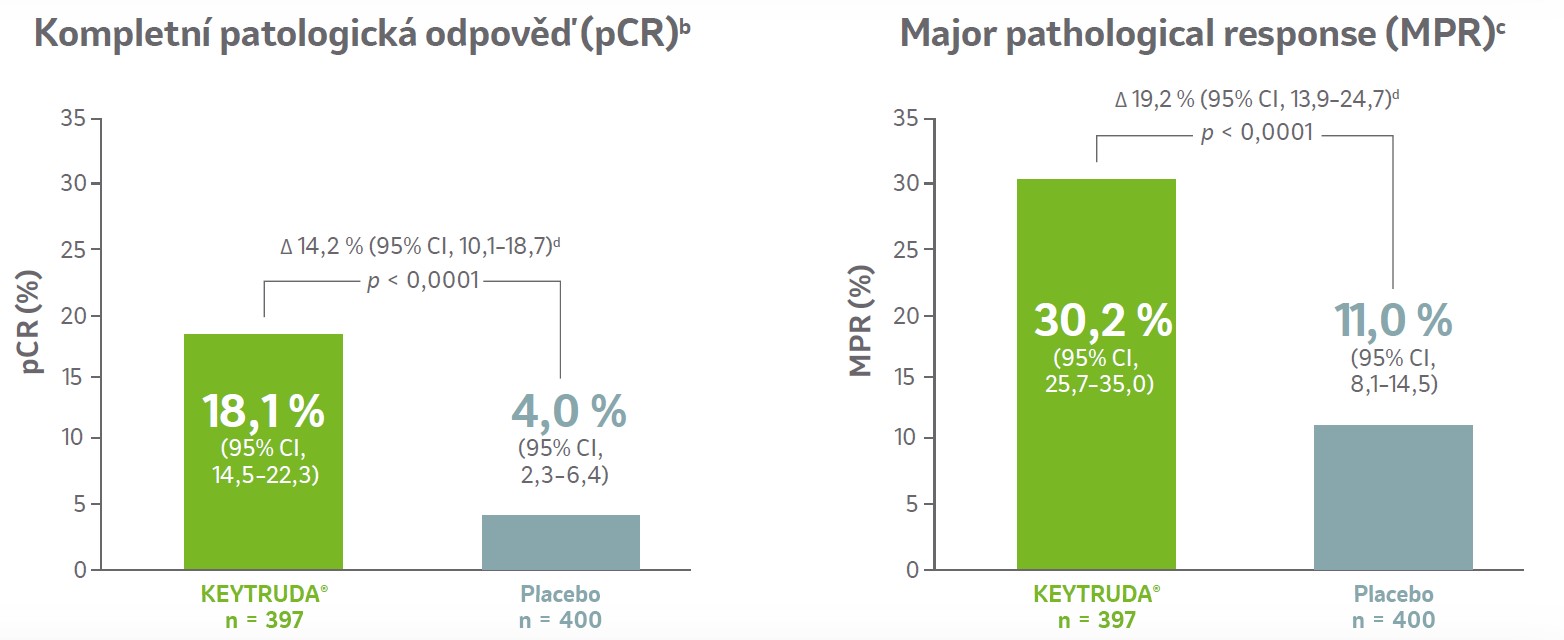 graf pCR,MPR: Přípravek KEYTRUDA® při IA1 statisticky významně zlepšil jak pCR, tak MPR.