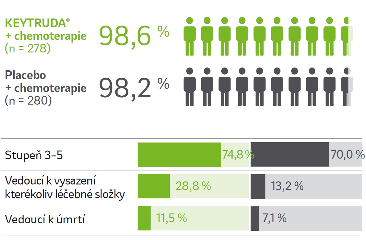 graf: všechny nežádoucí účinky