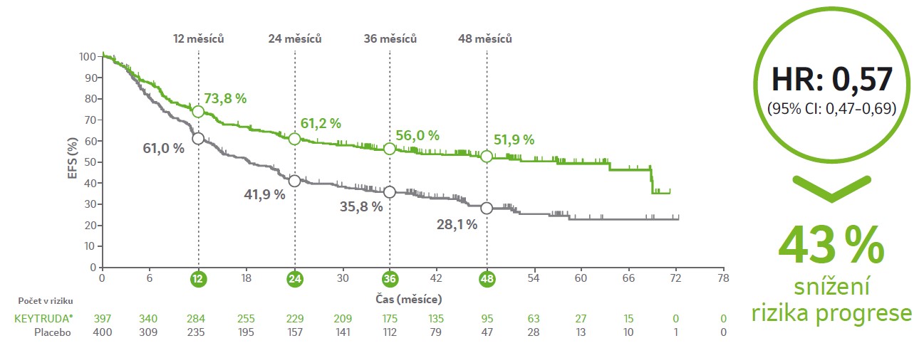 Graf Výsledky EFS KN671: 43% snížení rizika progrese