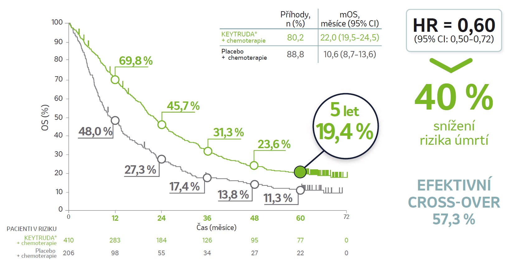 graf: CELKOVÉ PŘEŽITÍ (OS) v populaci ITT. Po 5 letech sledování je naživu téměř 20 % pacientů léčených kombinací přípravku KEYTRUDA® + chemoterapie.